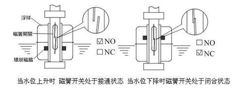 光電液位傳感器對比浮子開關的5個優點