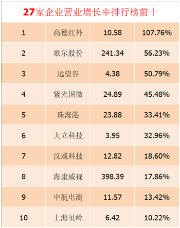 國內27家傳感器上市公司2019年前三季度財報及分析