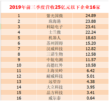 國內27家傳感器上市公司2019年前三季度財報及分析